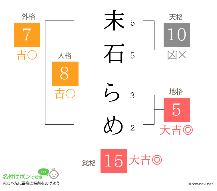 末石 らめさんの姓名判断結果