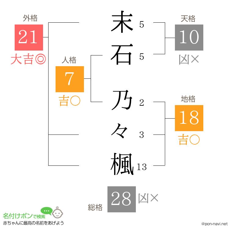 末石 乃々楓さんの姓名判断結果