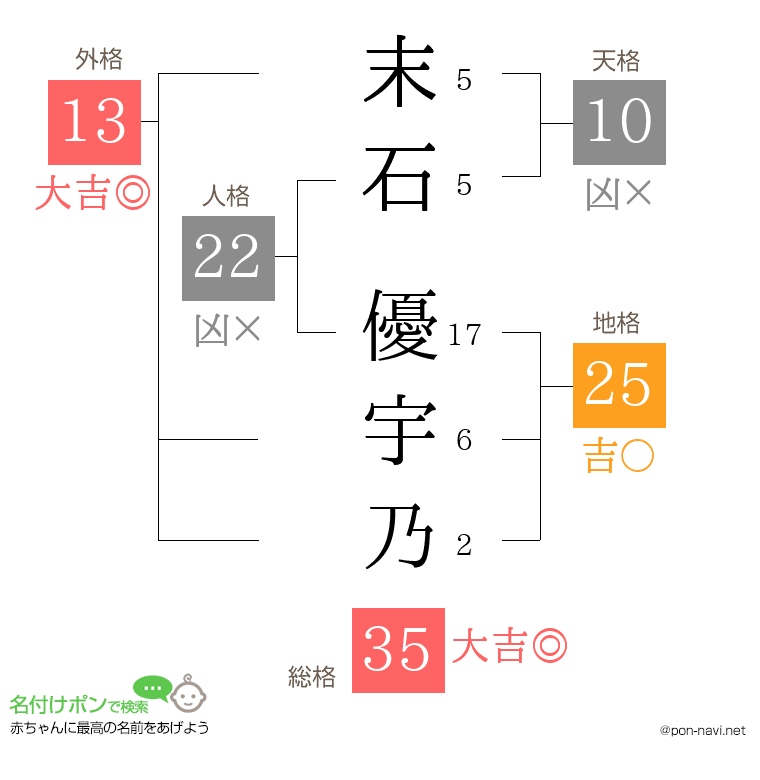 末石 優宇乃さんの姓名判断結果