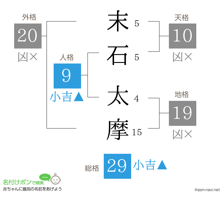 末石 太摩さんの姓名判断結果