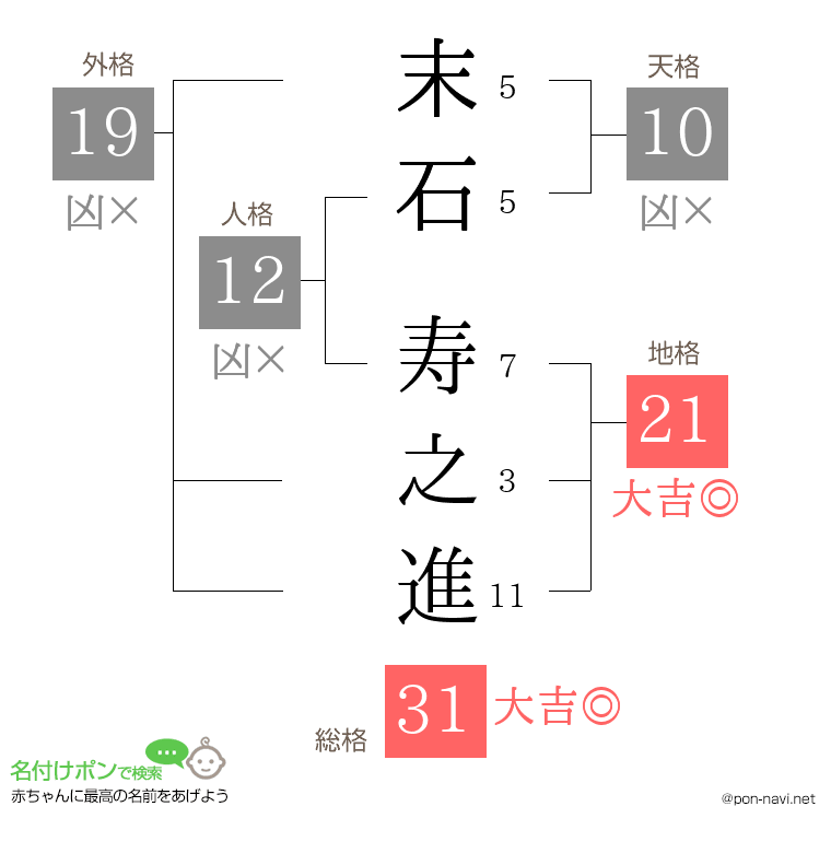末石 寿之進さんの姓名判断結果