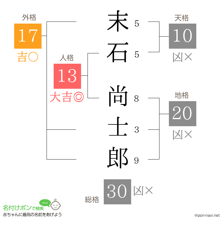 末石 尚士郎さんの姓名判断結果