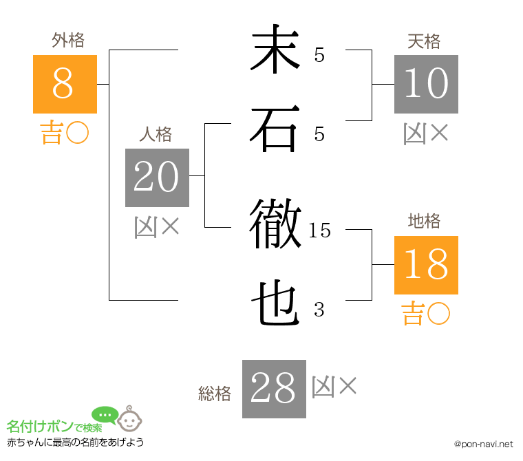 末石 徹也さんの姓名判断結果