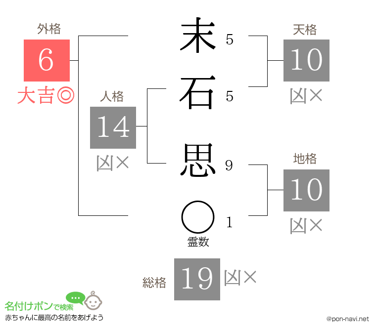 末石 思さんの姓名判断結果