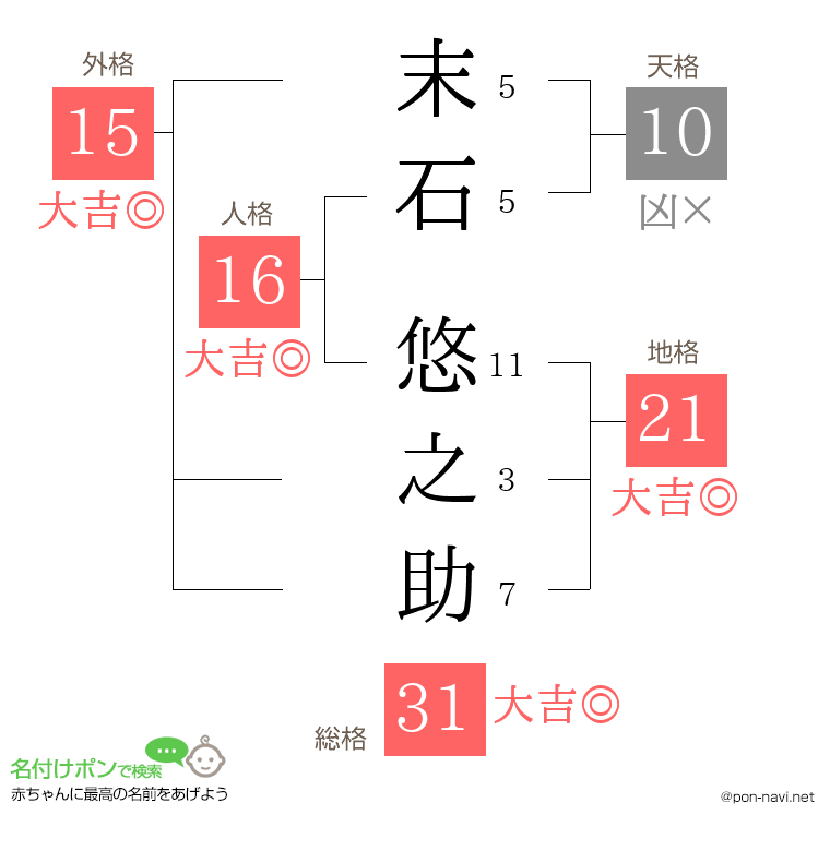 末石 悠之助さんの姓名判断結果