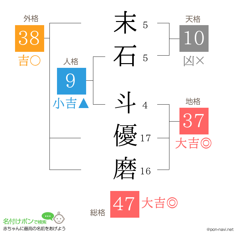 末石 斗優磨さんの姓名判断結果