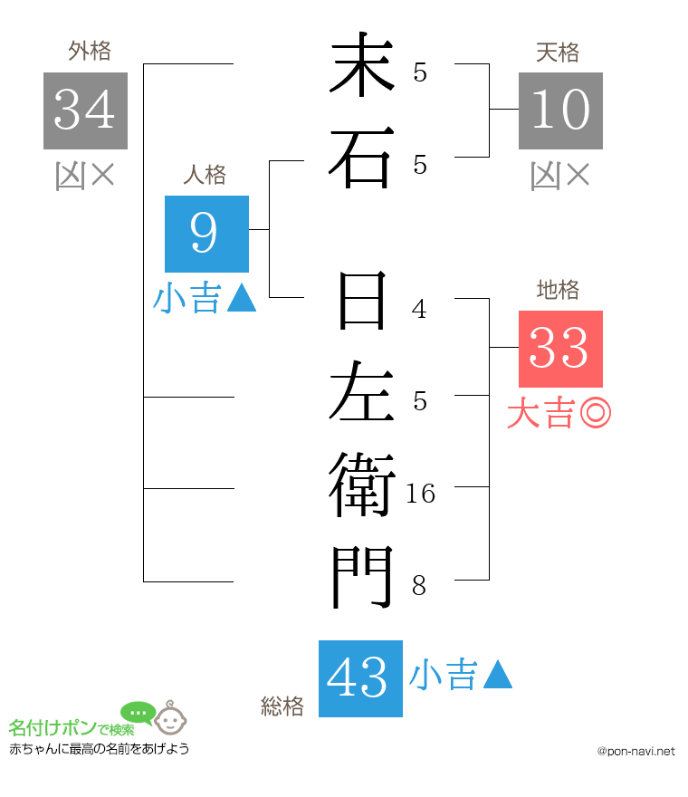 末石 日左衛門さんの姓名判断結果
