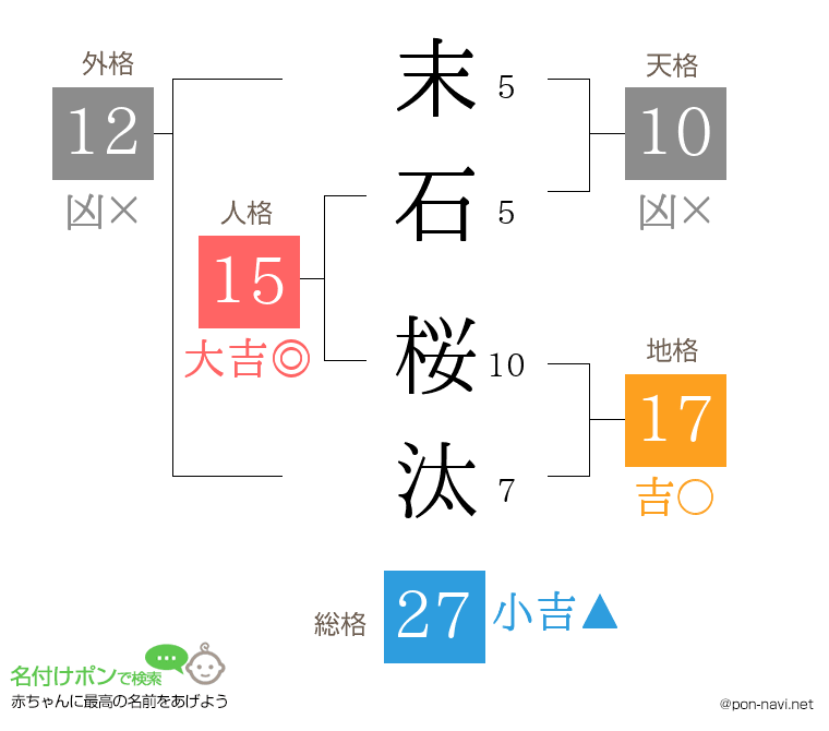 末石 桜汰さんの姓名判断結果