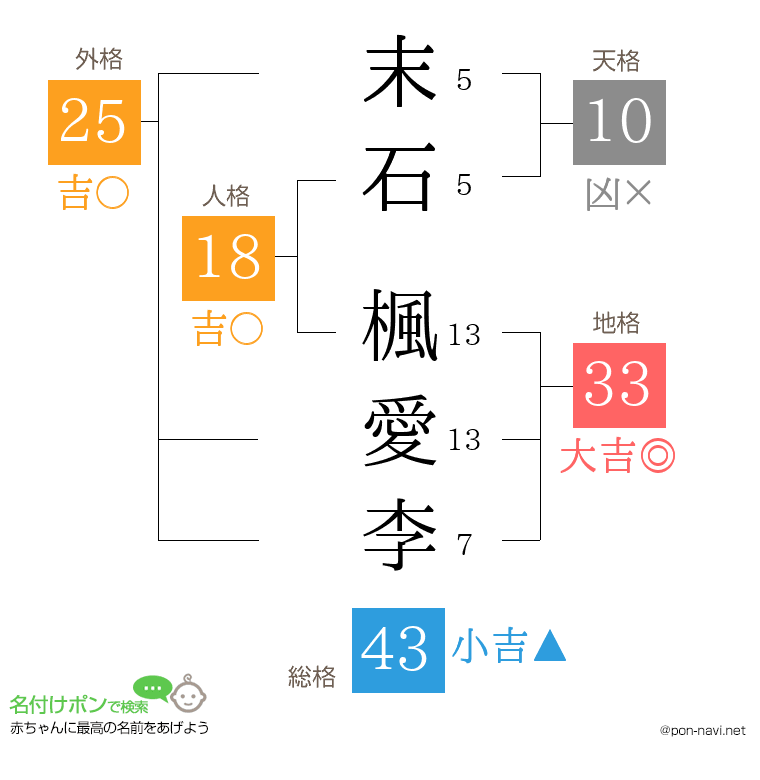 末石 楓愛李さんの姓名判断結果