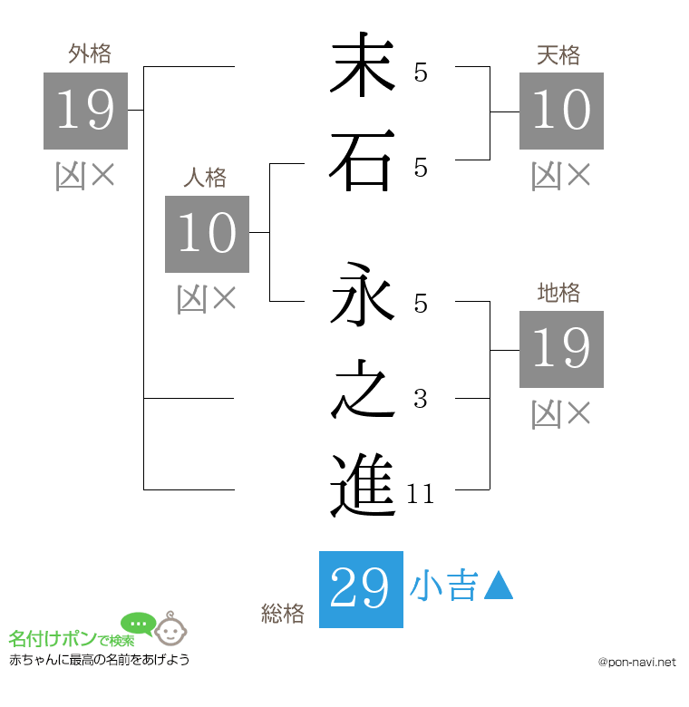 末石 永之進さんの姓名判断結果