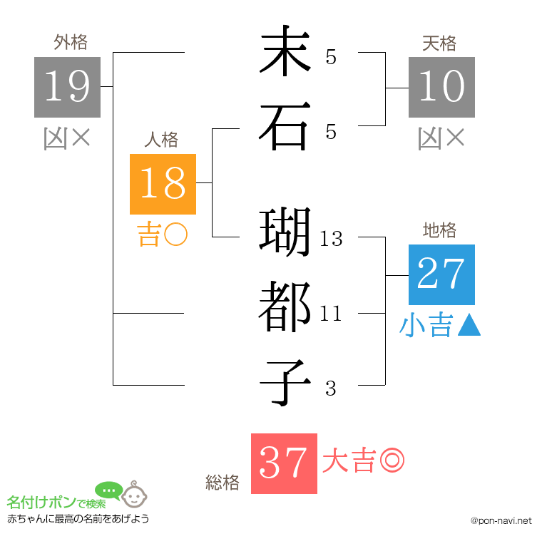末石 瑚都子さんの姓名判断結果