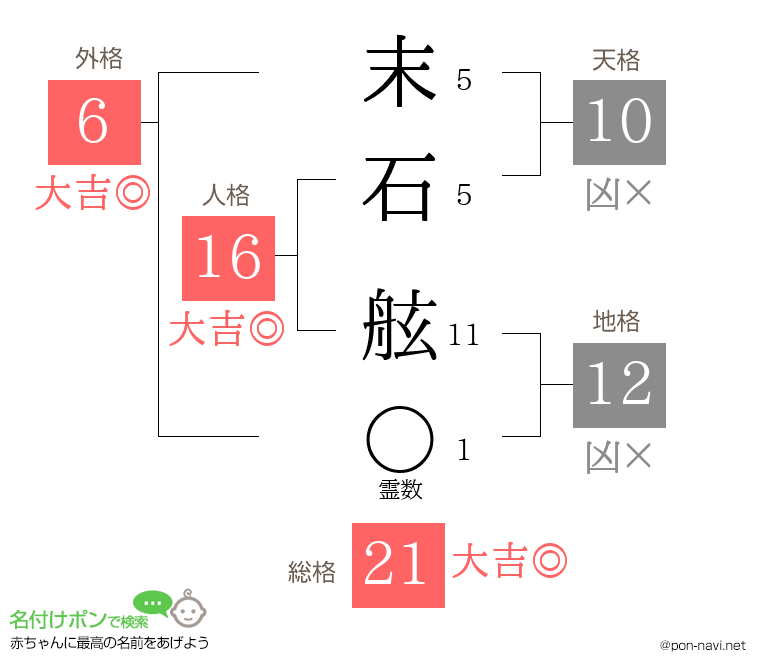 末石 舷さんの姓名判断結果
