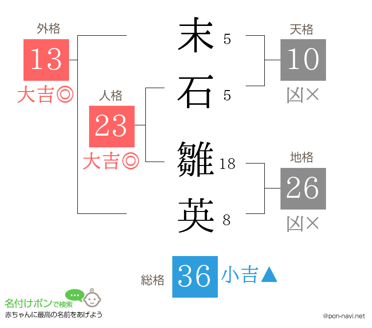 末石 雛英さんの姓名判断結果