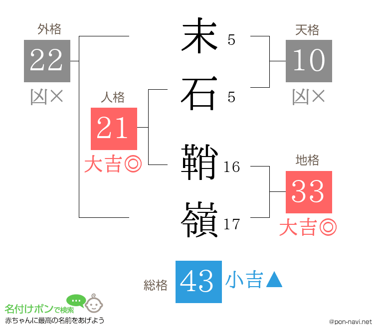 末石 鞘嶺さんの姓名判断結果