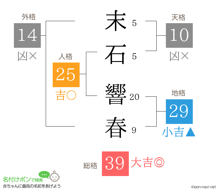 末石 響春さんの姓名判断結果