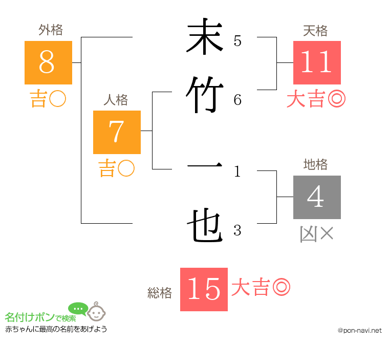 末竹 一也さんの姓名判断結果