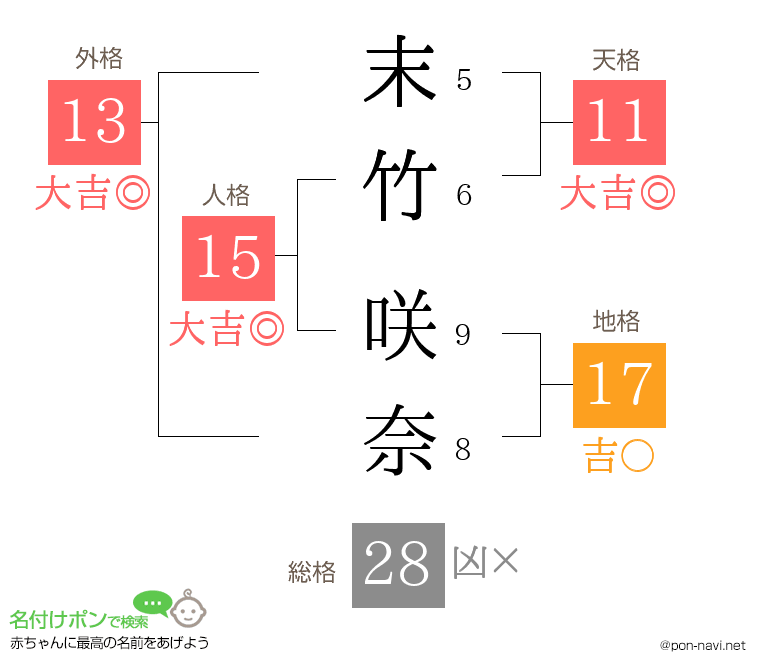 末竹 咲奈さんの姓名判断結果