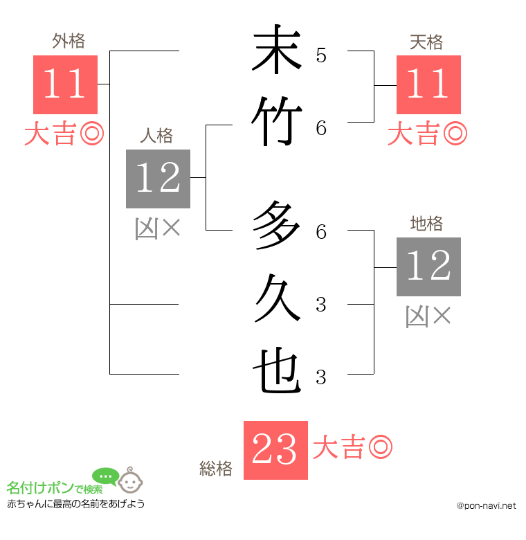末竹 多久也さんの姓名判断結果