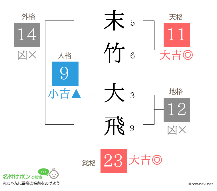 末竹 大飛さんの姓名判断結果