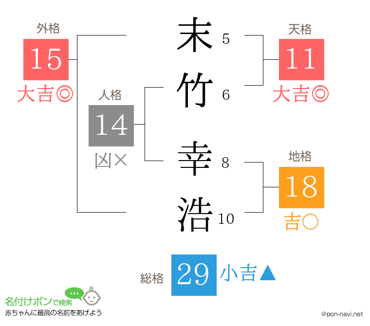 末竹 幸浩さんの姓名判断結果