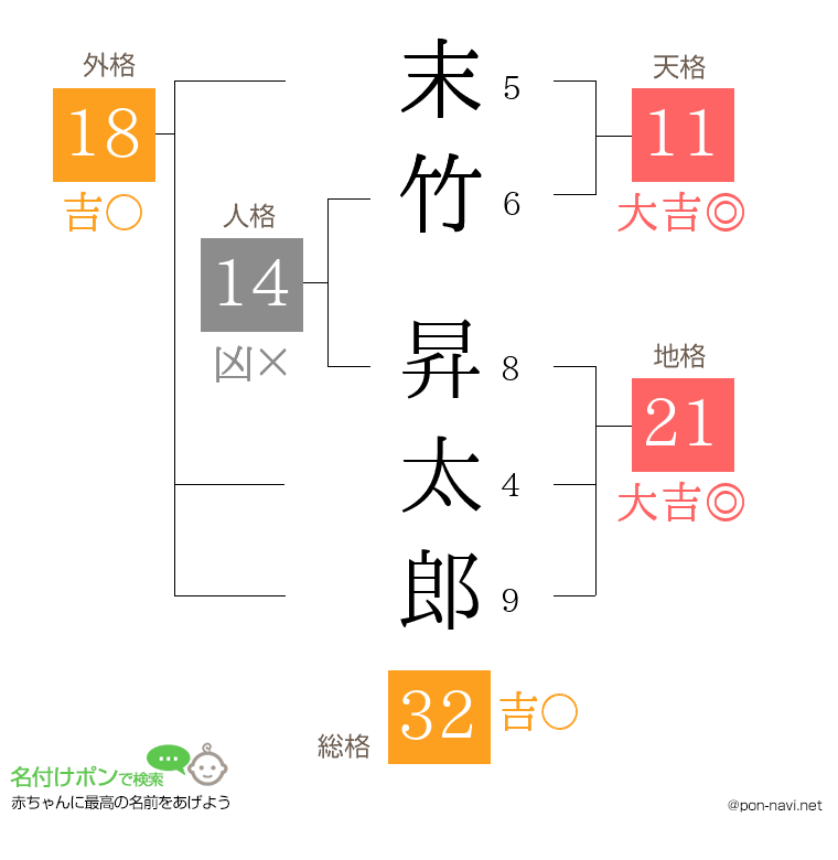 末竹 昇太郎さんの姓名判断結果