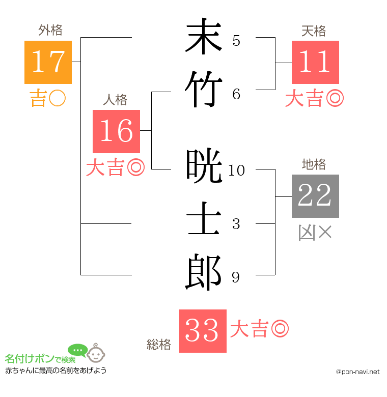 末竹 晄士郎さんの姓名判断結果