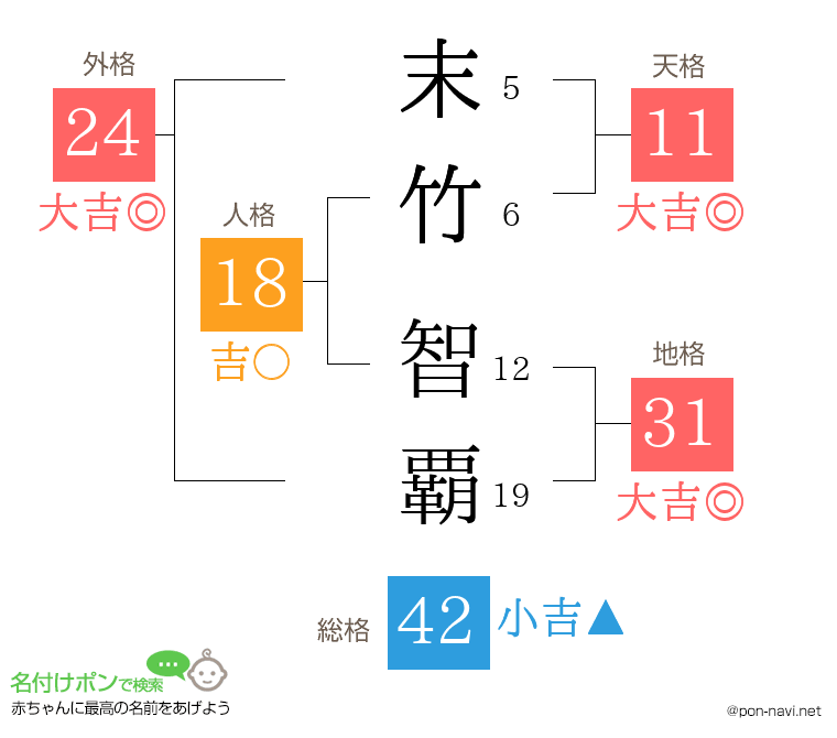 末竹 智覇さんの姓名判断結果