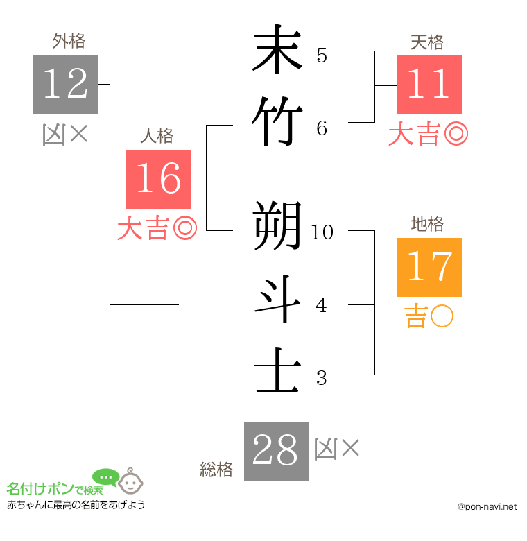 末竹 朔斗士さんの姓名判断結果
