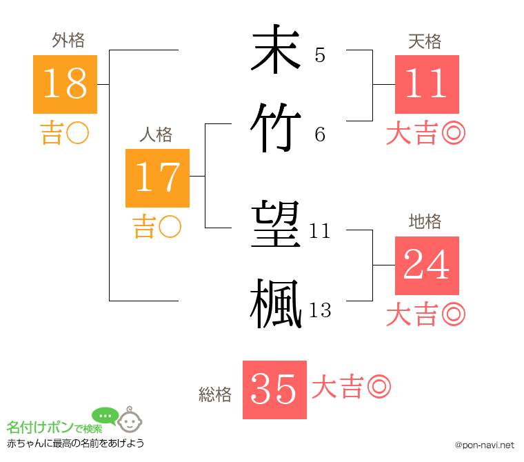 末竹 望楓さんの姓名判断結果