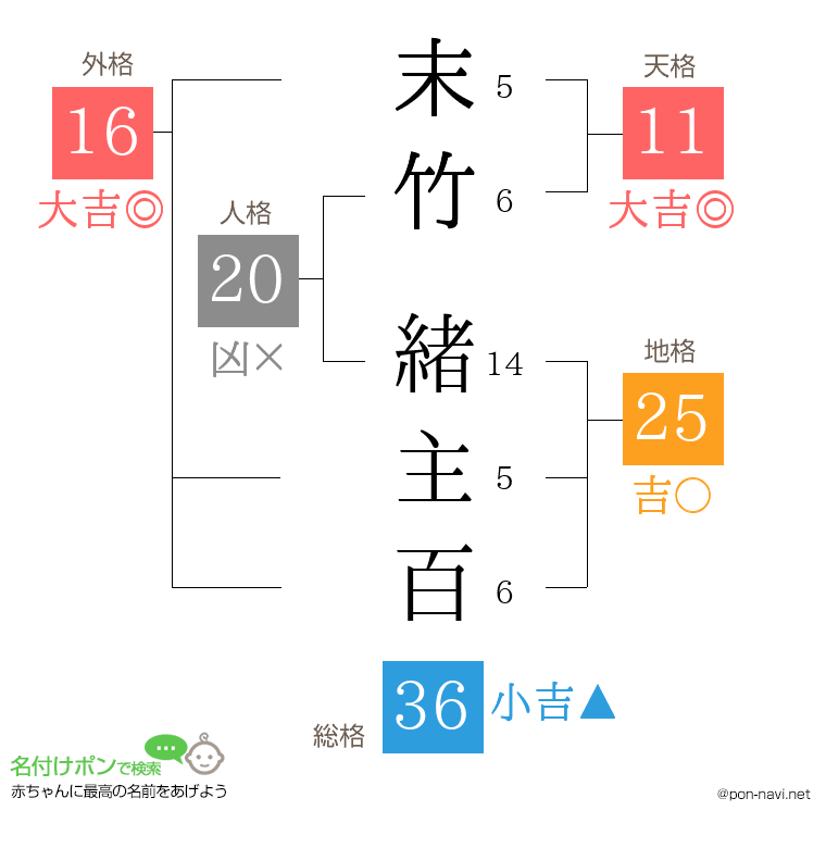末竹 緒主百さんの姓名判断結果