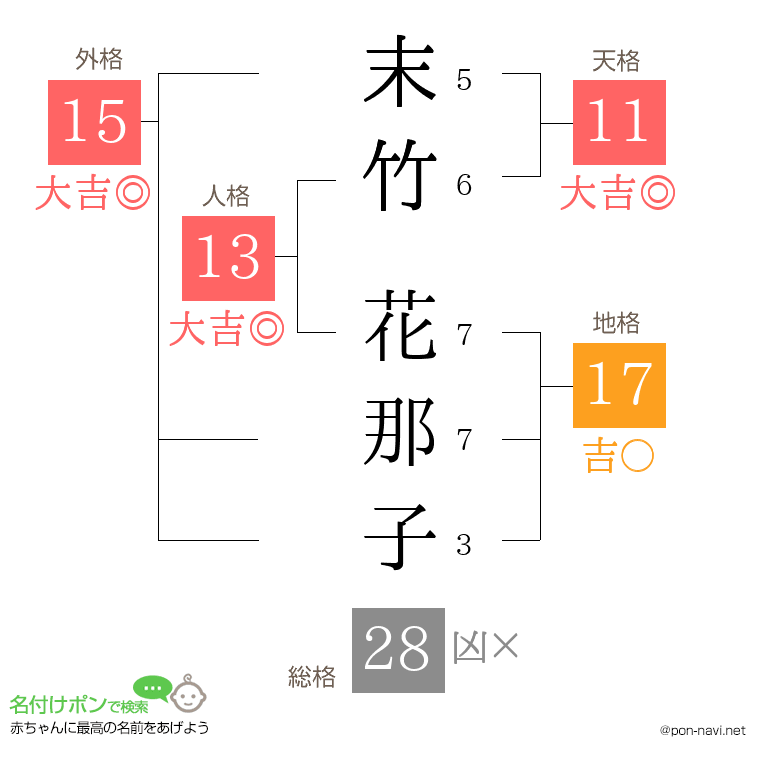 末竹 花那子さんの姓名判断結果