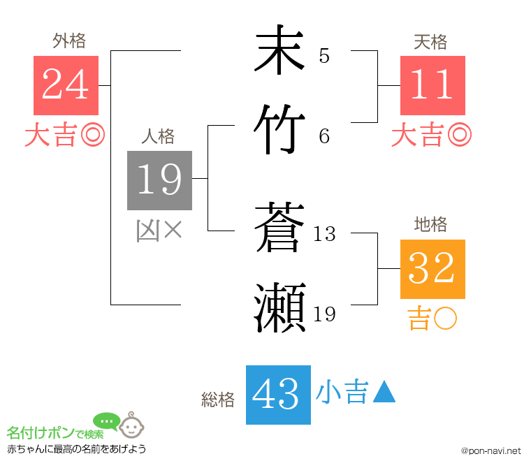 末竹 蒼瀬さんの姓名判断結果