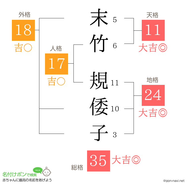 末竹 規倭子さんの姓名判断結果