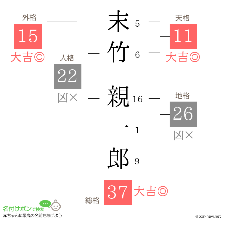 末竹 親一郎さんの姓名判断結果