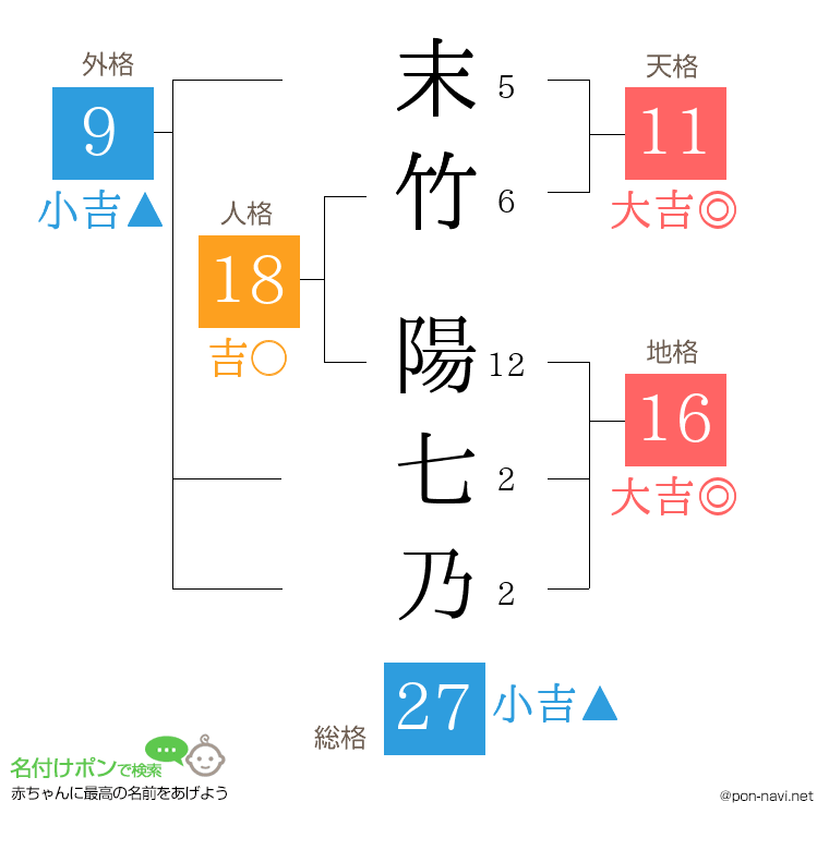 末竹 陽七乃さんの姓名判断結果