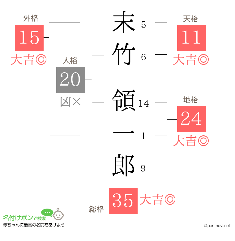 末竹 領一郎さんの姓名判断結果