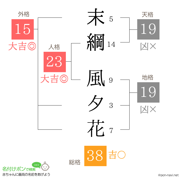 末綱 風夕花さんの姓名判断結果