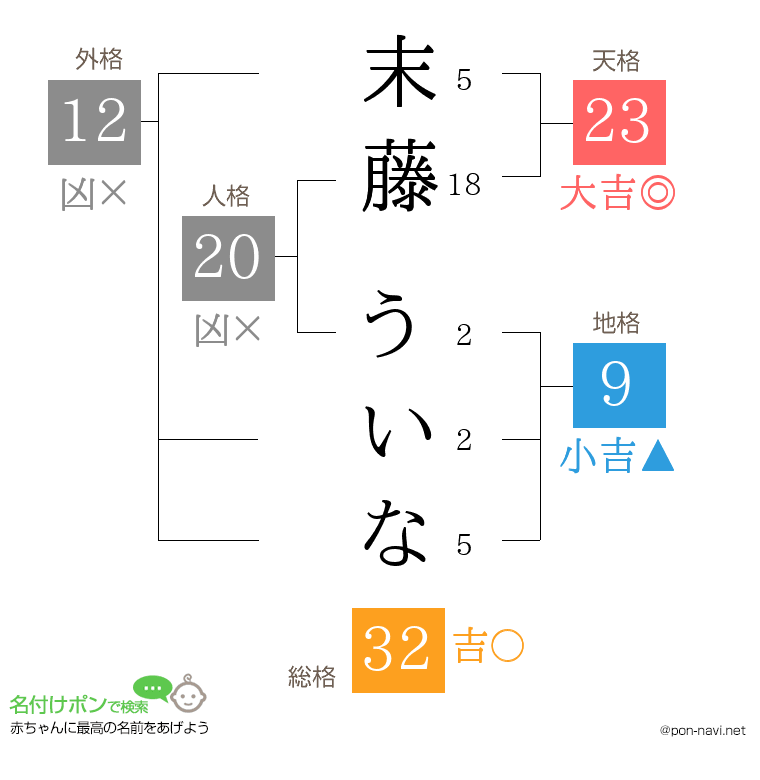 末藤 ういなさんの姓名判断結果