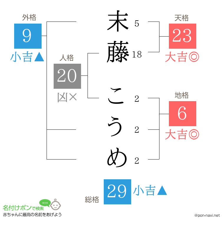 末藤 こうめさんの姓名判断結果