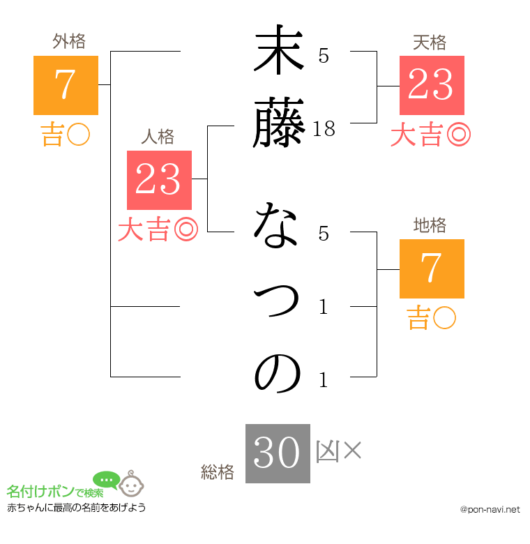 末藤 なつのさんの姓名判断結果