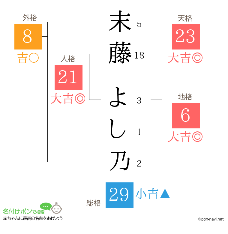 末藤 よし乃さんの姓名判断結果