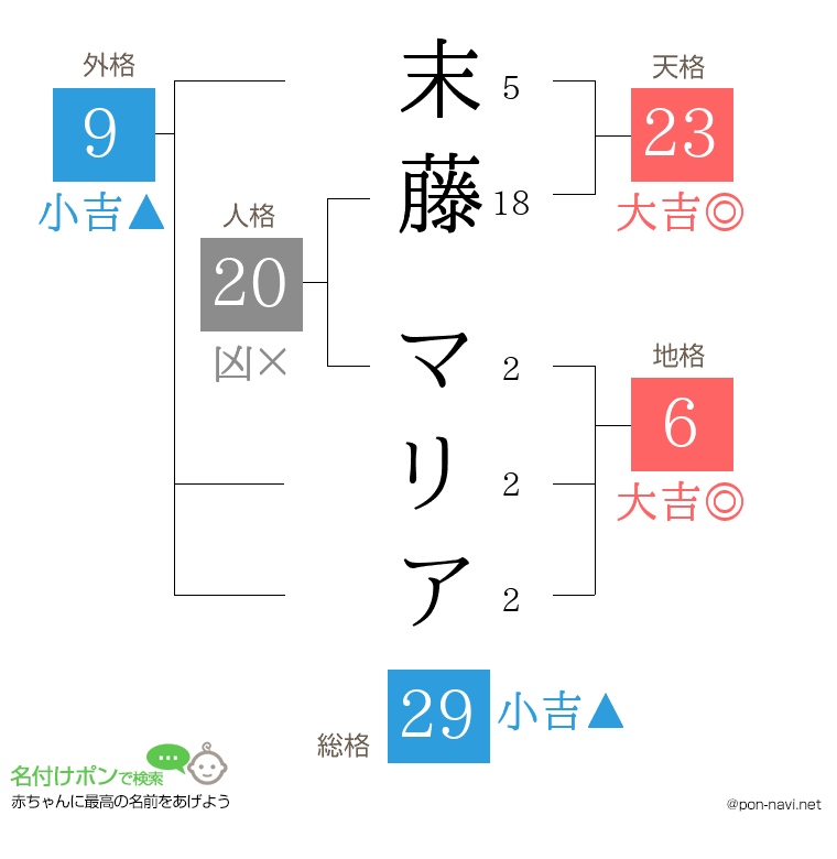 末藤 マリアさんの姓名判断結果