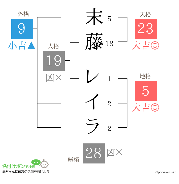 末藤 レイラさんの姓名判断結果