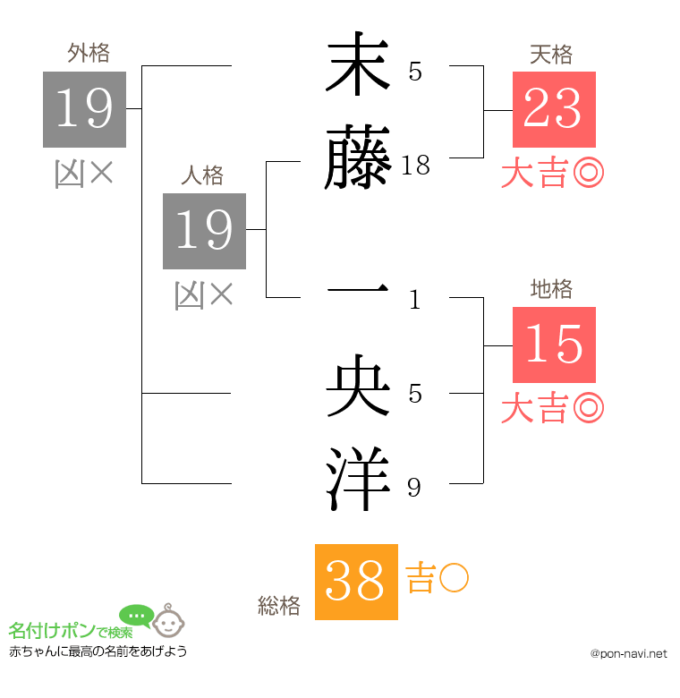 末藤 一央洋さんの姓名判断結果
