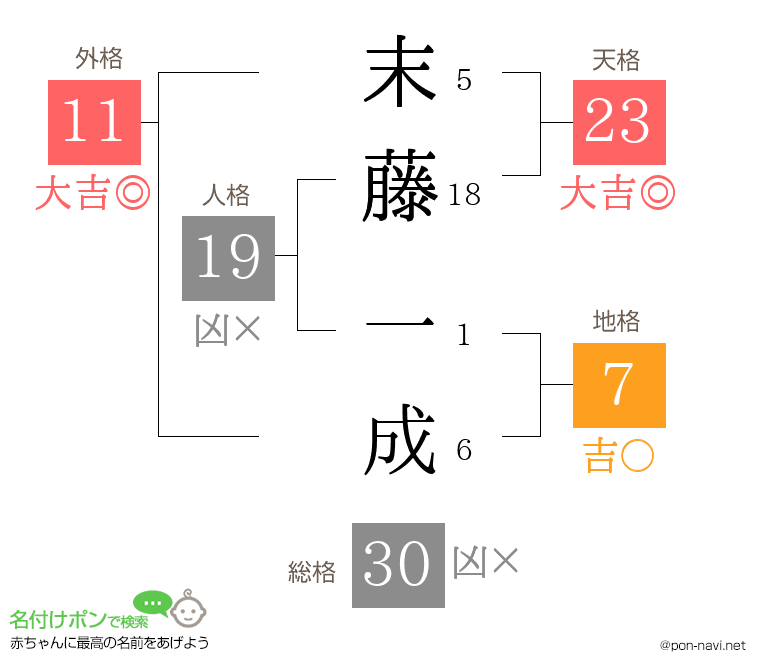 末藤 一成さんの姓名判断結果