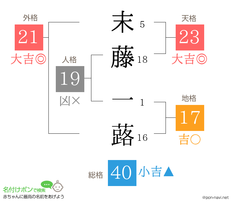 末藤 一蕗さんの姓名判断結果