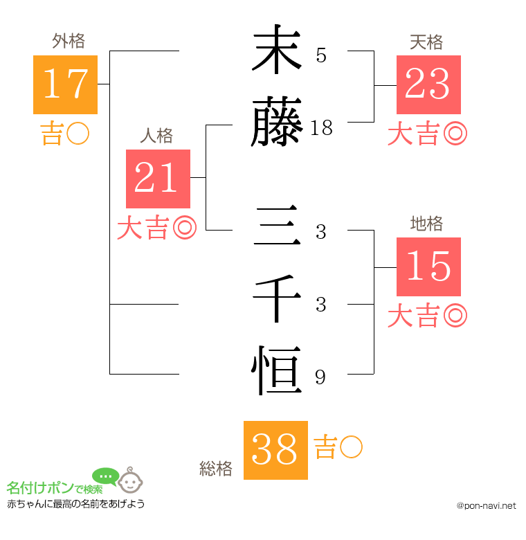 末藤 三千恒さんの姓名判断結果