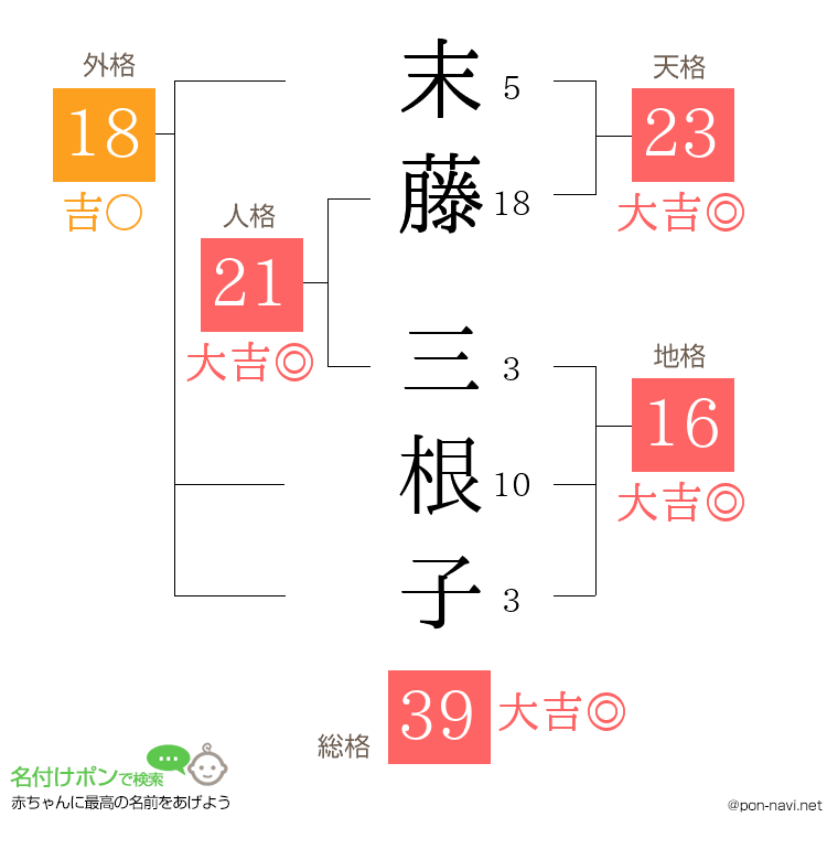 末藤 三根子さんの姓名判断結果