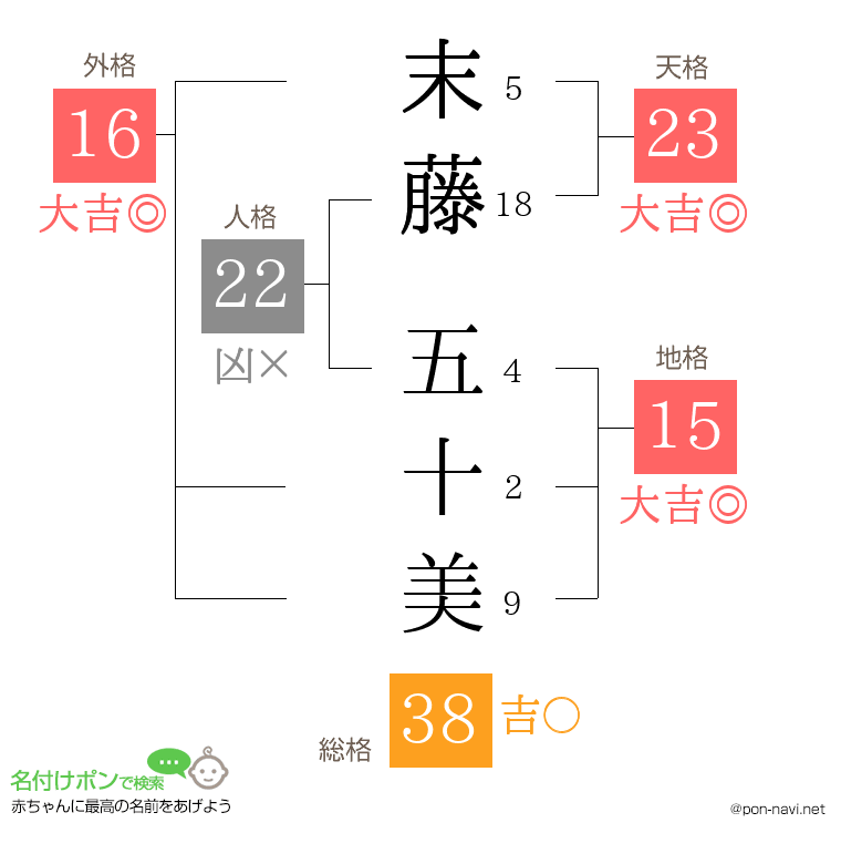 末藤 五十美さんの姓名判断結果