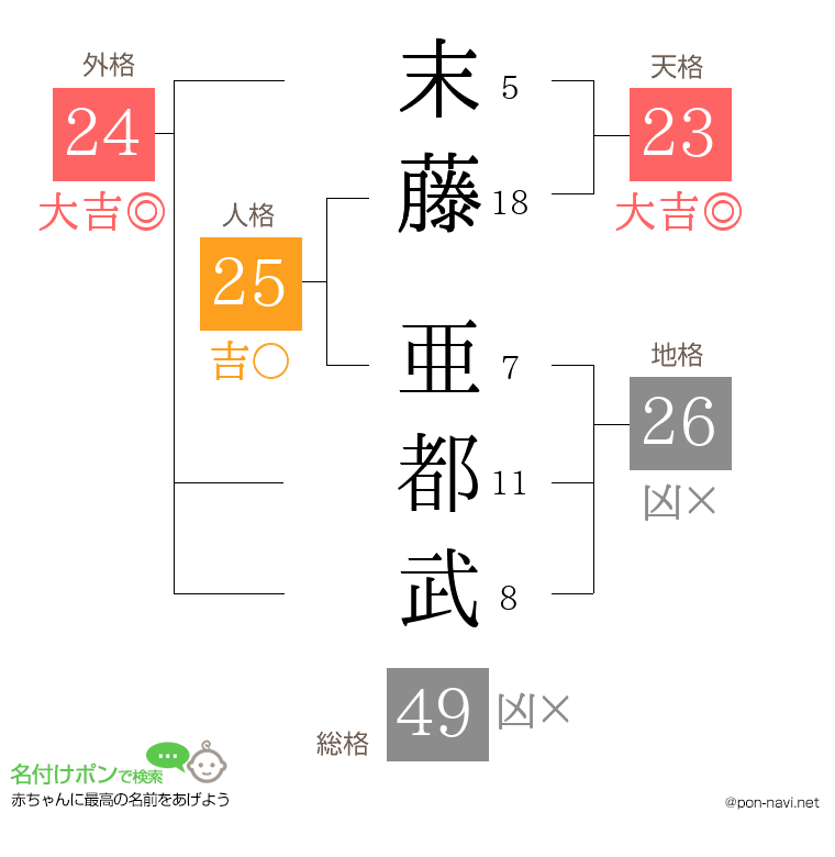 末藤 亜都武さんの姓名判断結果